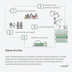 Lombricompostero vertical modular compacto